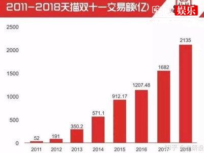 2022天猫淘宝双十一成交额销售额预测，比去年高居然这么多！