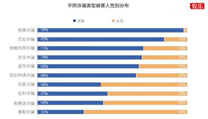 男性比女性更容易上当受骗