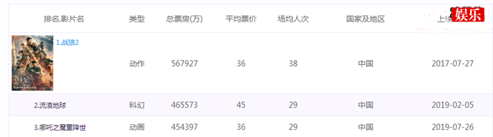 中国影史票房前三位