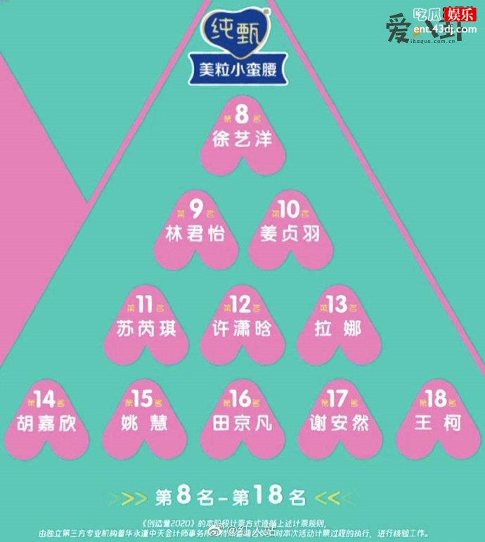 《创造营2020》最新排名公布