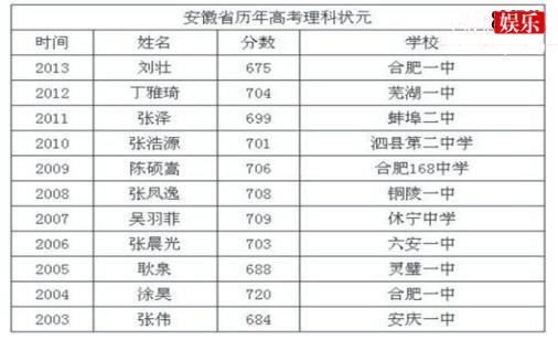 安徽高考状元