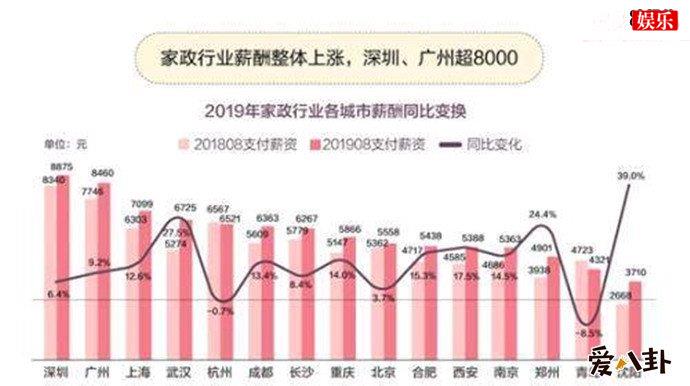 数据表示家政业的薪资在不断上涨