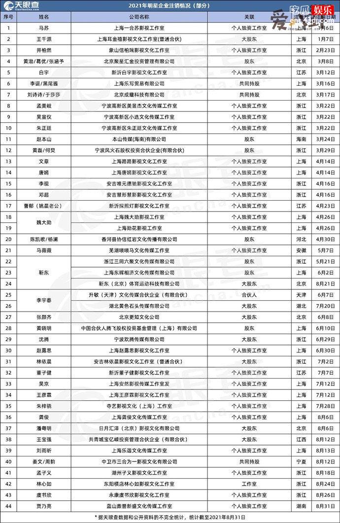 今年已注销660多家艺人经纪相关企业