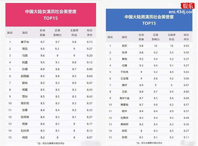 内地男女演员社会美誉度TOP15