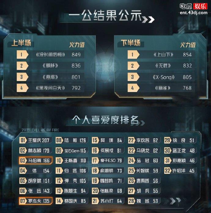 披荆斩棘第个人喜爱度排名
